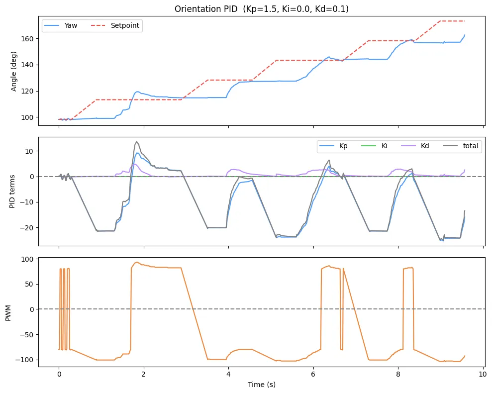 -3, -2 PId