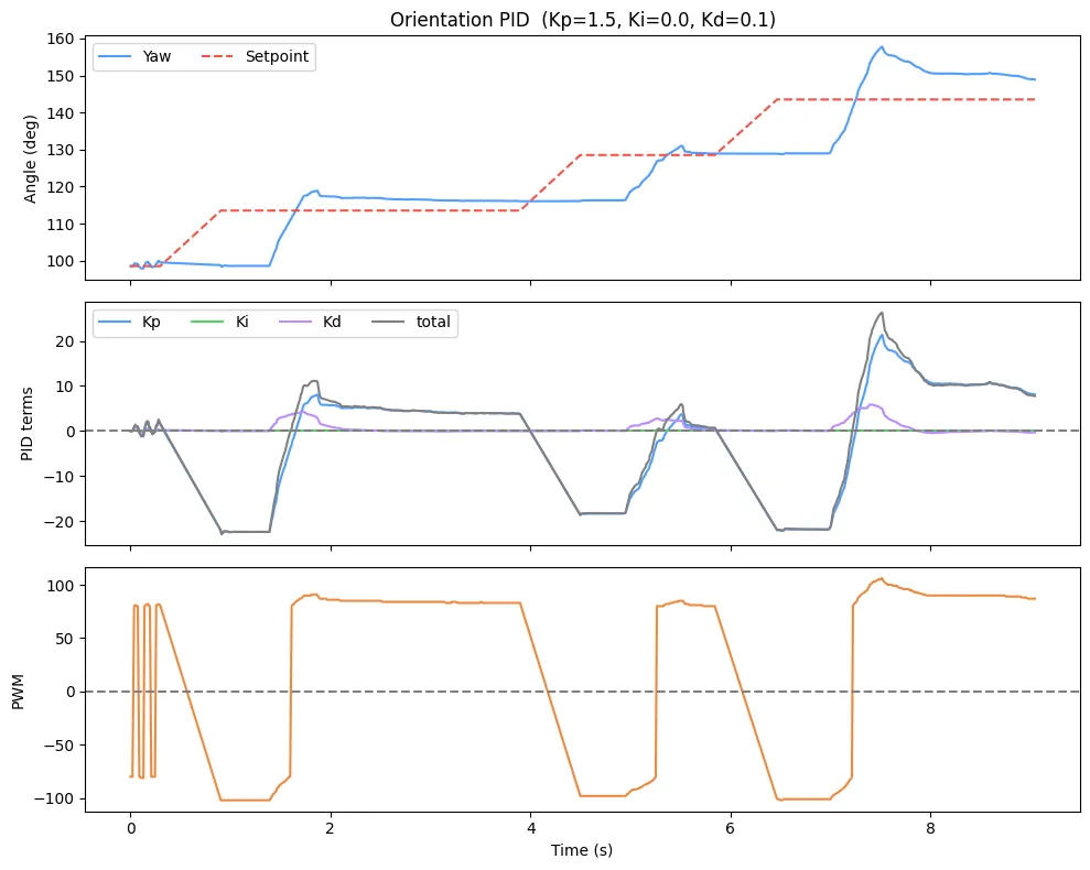 (0, 3) PId