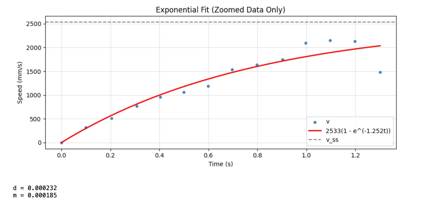 ToF Steady-State fit 1500mm