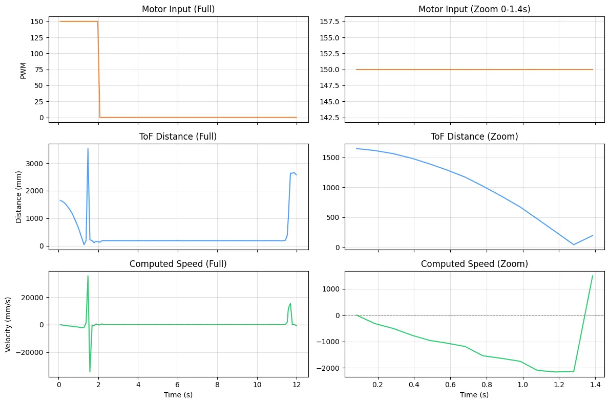 ToF Step Response 1500mm