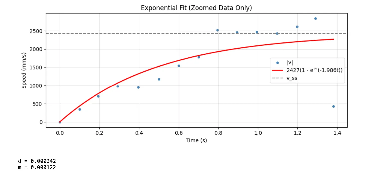 ToF Steady-State fit 2000mm