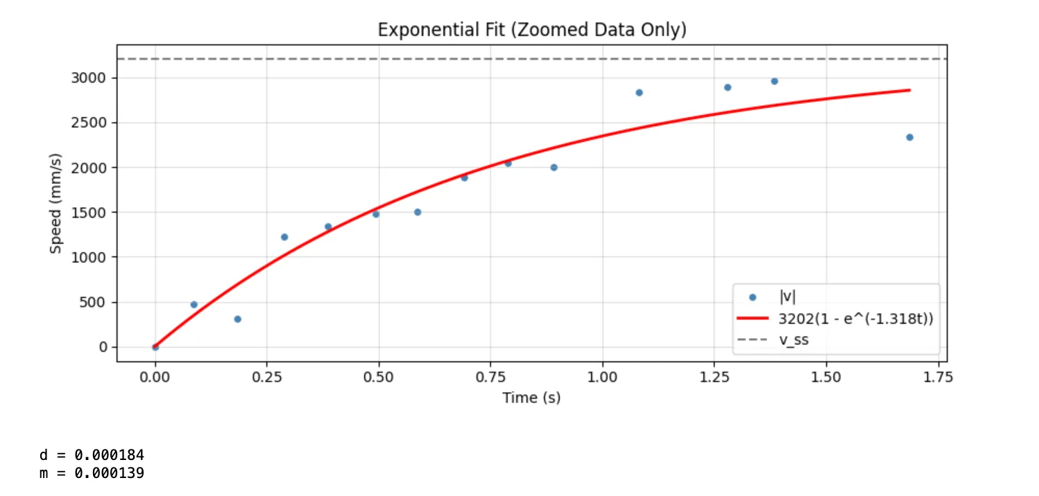 ToF Steady-State fit 3000mm
