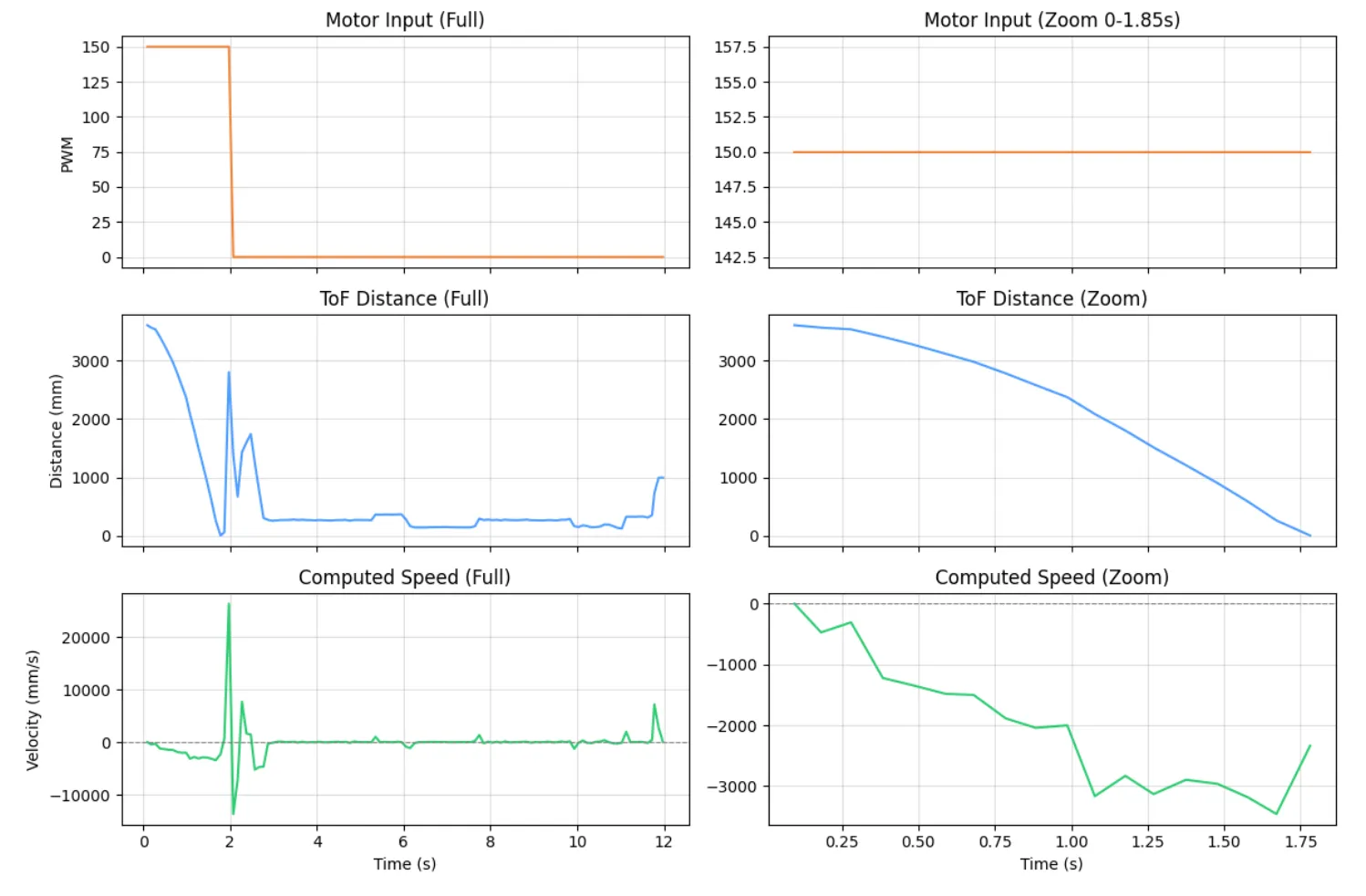 ToF Step Response 3000mm