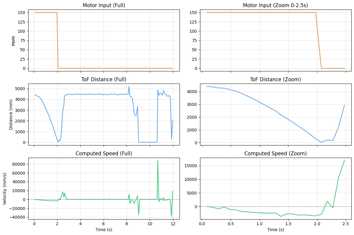 ToF Step Response 4000mm