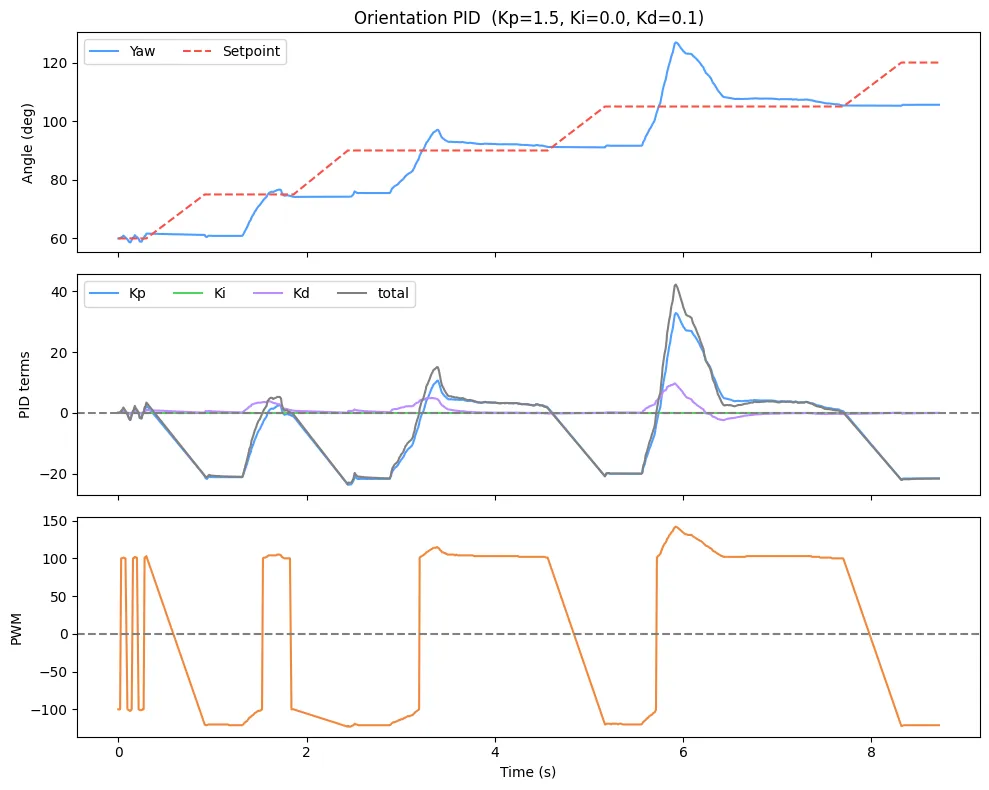 (5, 3) PID
