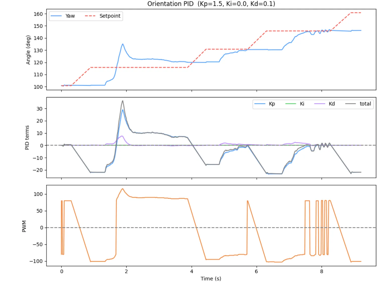 (5, -3 PID)