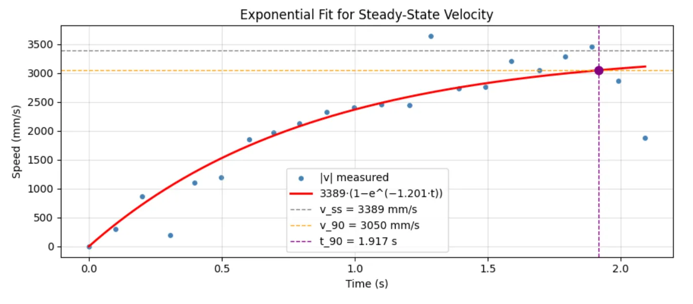 Steady-State fit, 90% risetime