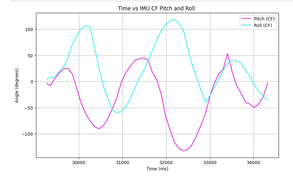 Graph IMU, time versus angle