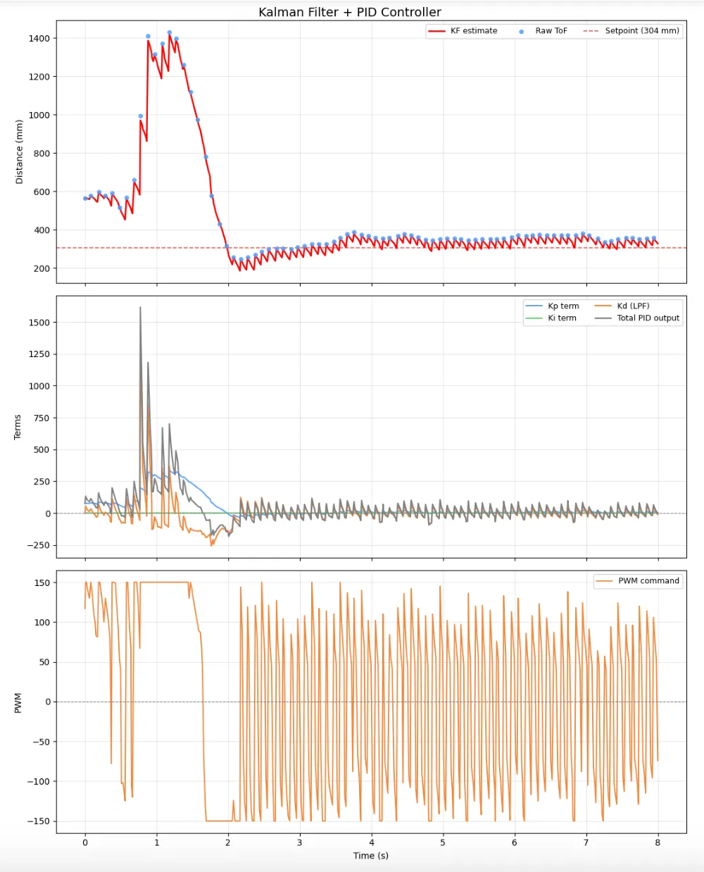 PID with Kalman Filter