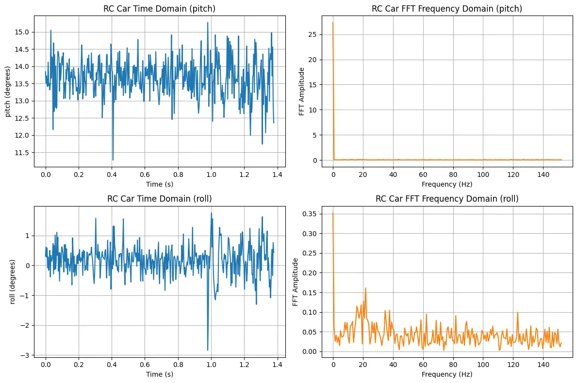 Car pitch and roll FFT 
