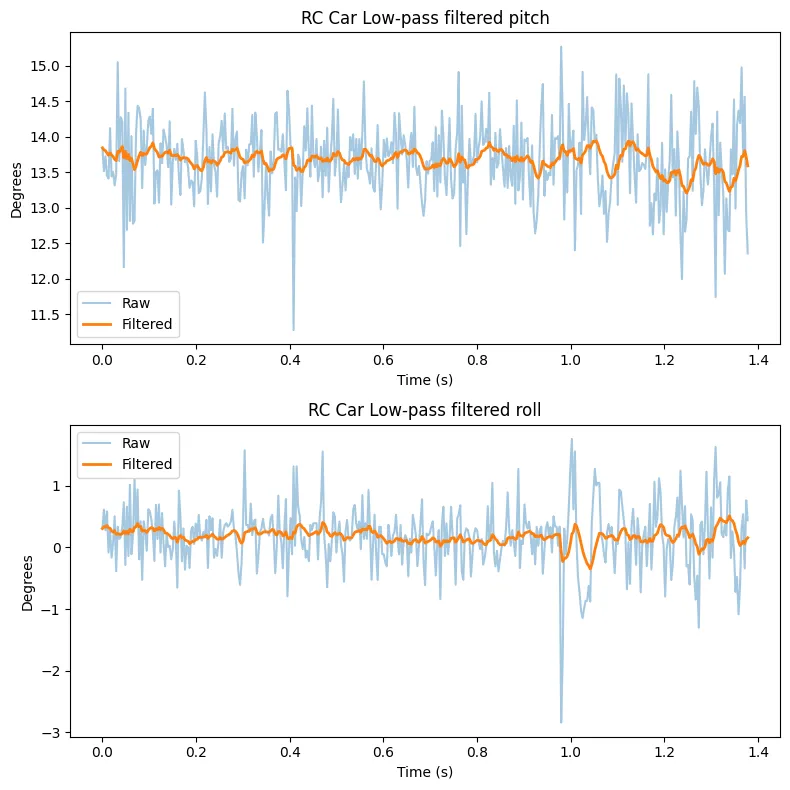 Car pitch and roll lpf 