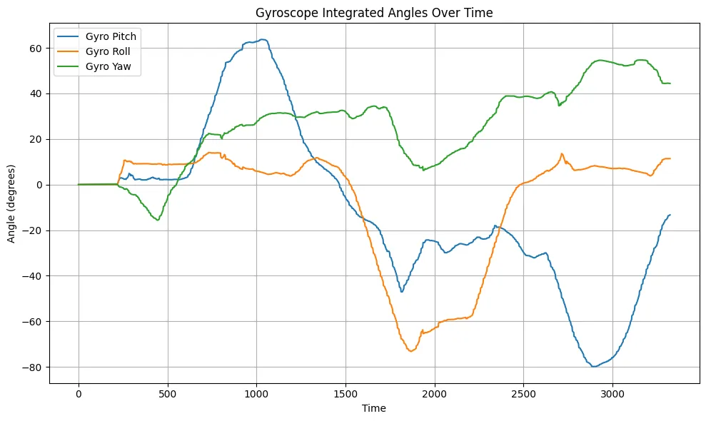 Gyroscope pitch yaw roll 