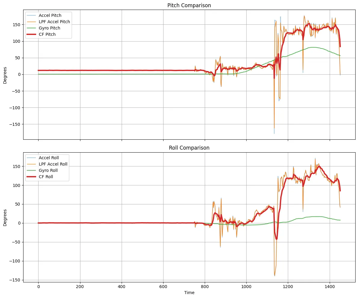 Gyroscope vs LPF