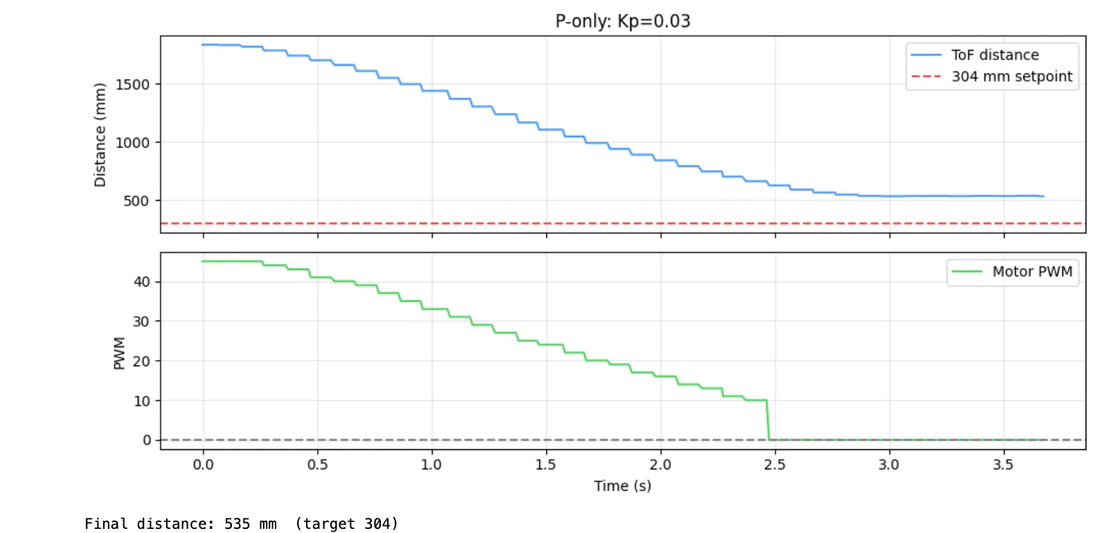 P controller (Kp=0.03)