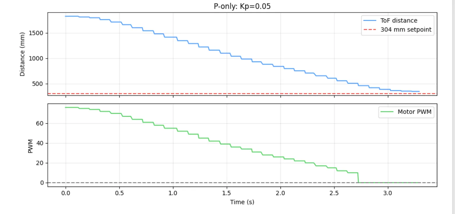 P controller (Kp=0.05)