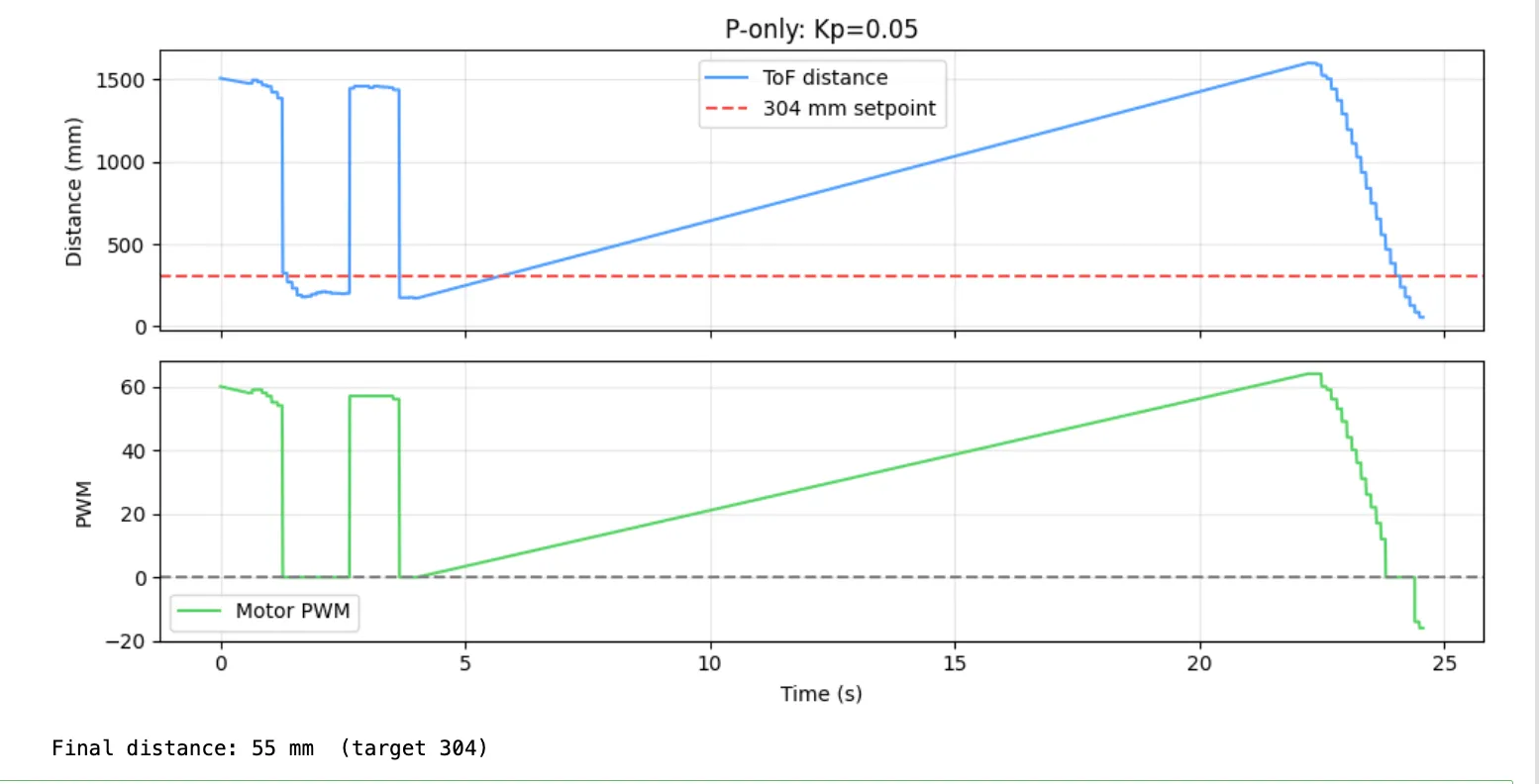 P controller (Kp=0.08