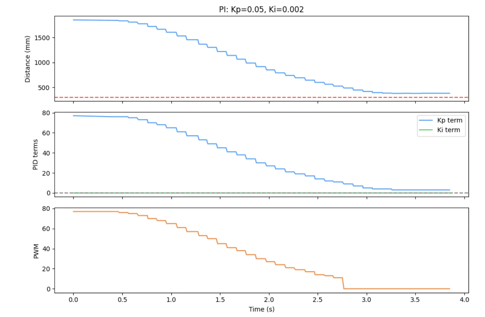 PI controller (Ki=0.002)