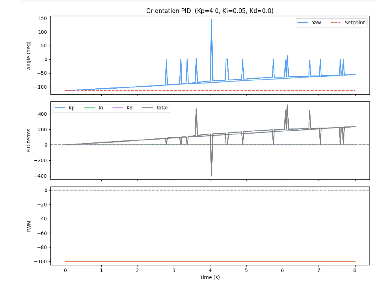 PI Controller Graph