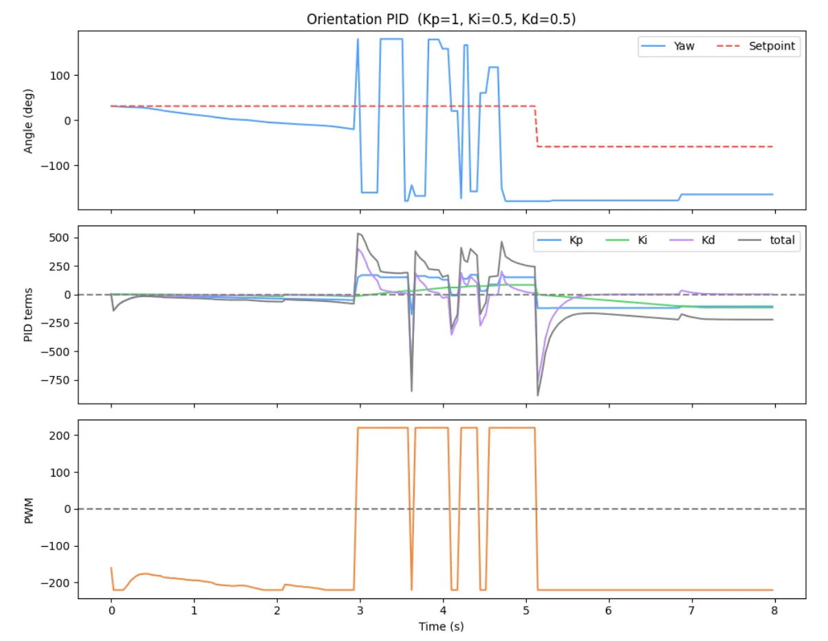 PID Controller Graph