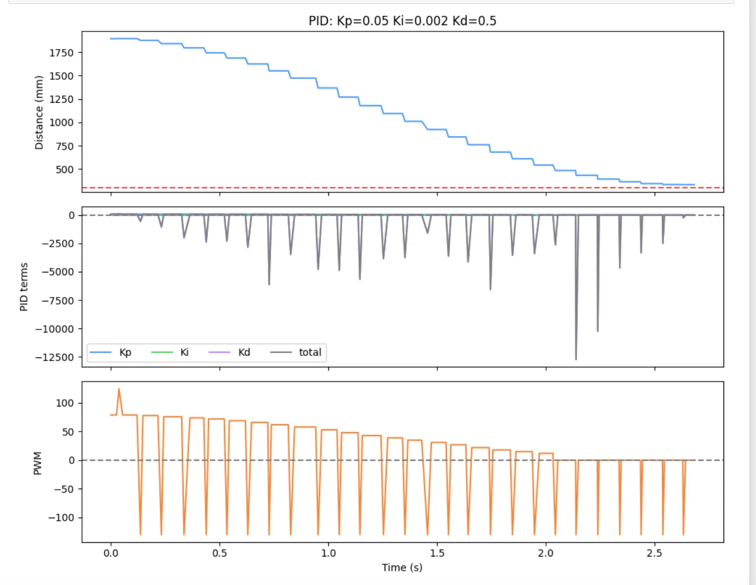 PID Controller, LPF extrapolation