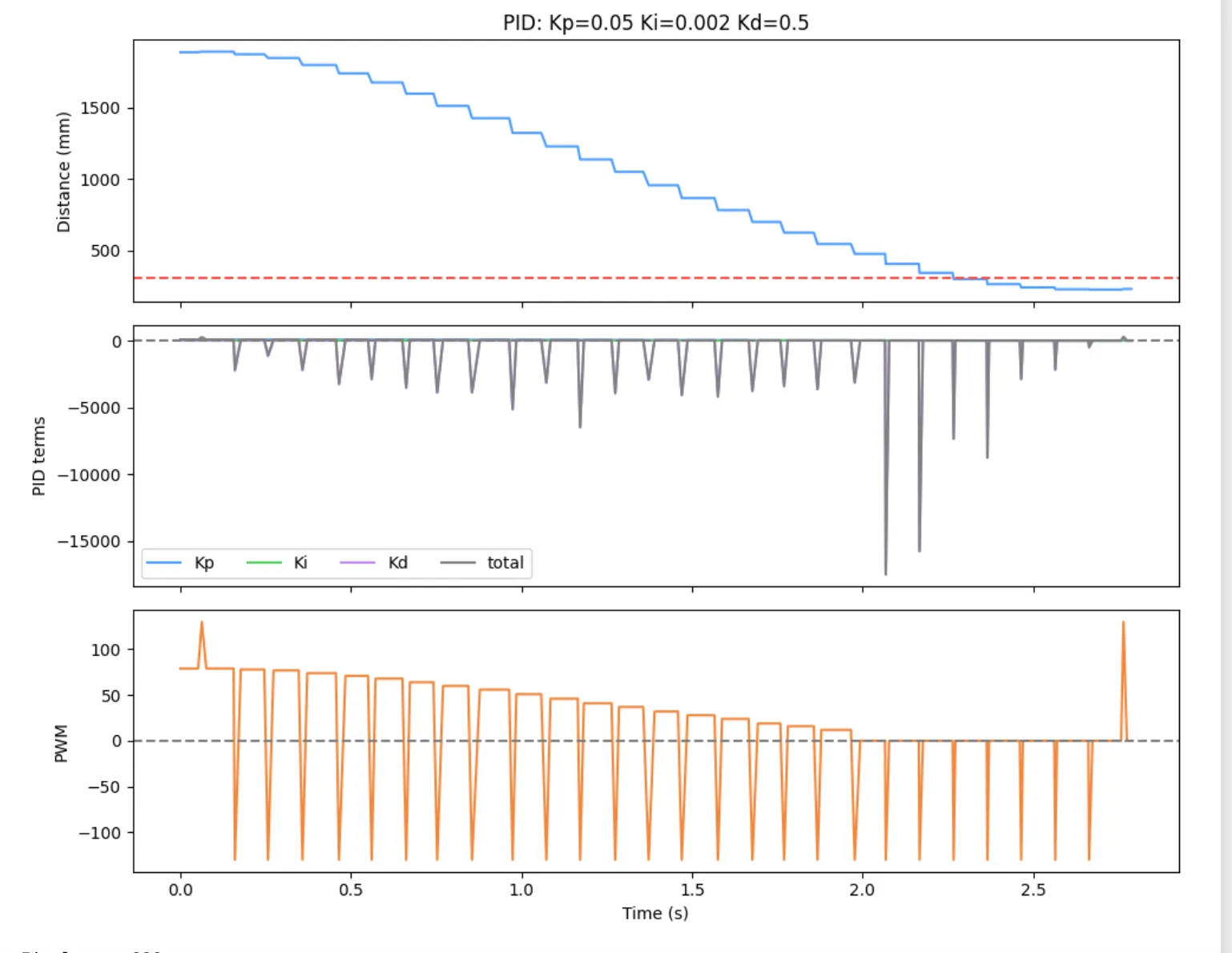 PID Controller, LPF