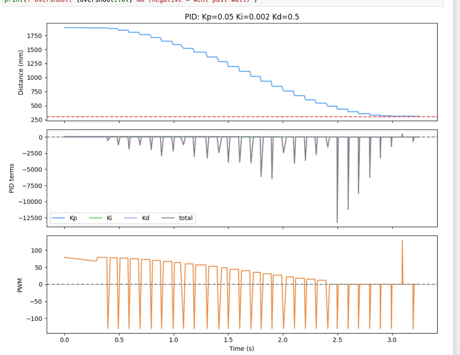 PI controller (Kd=0.5)