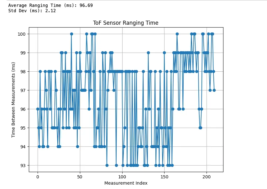Ranging Time Test