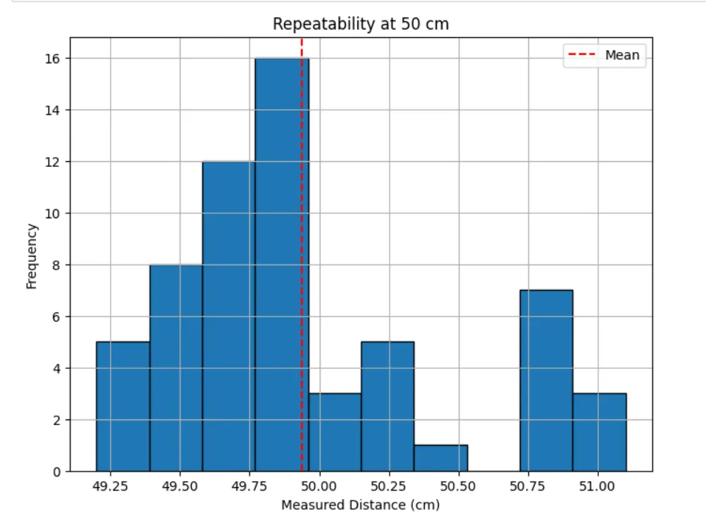 Histogram Repeatability Test