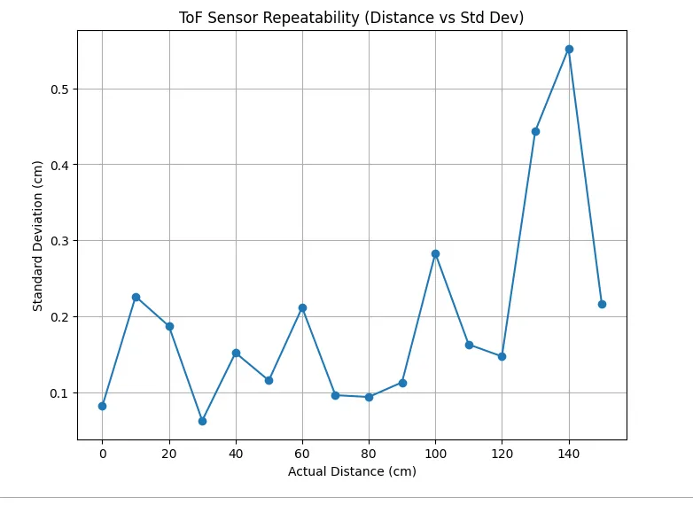 Repeatability Test