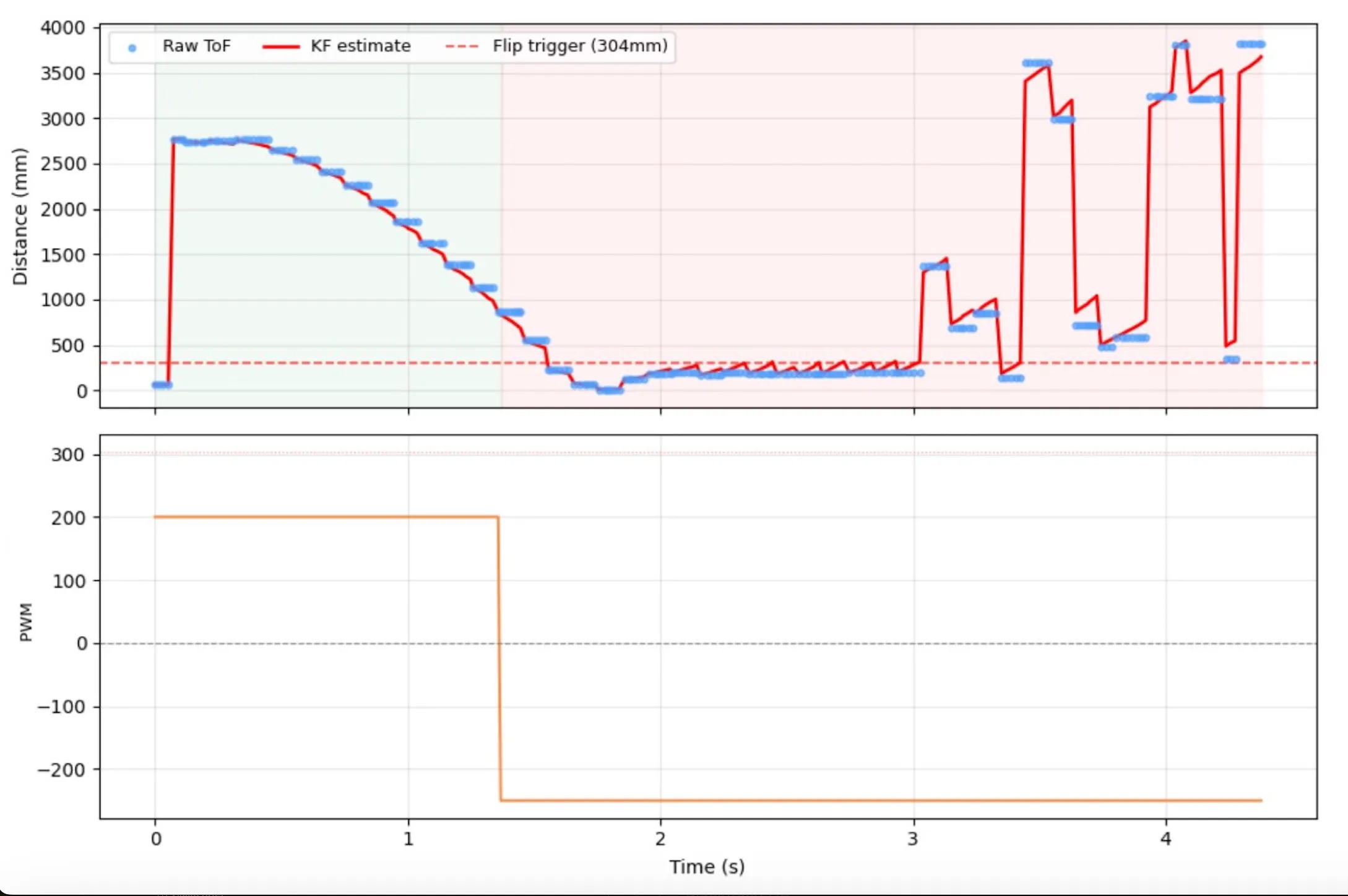 Flip Run 1 Plot