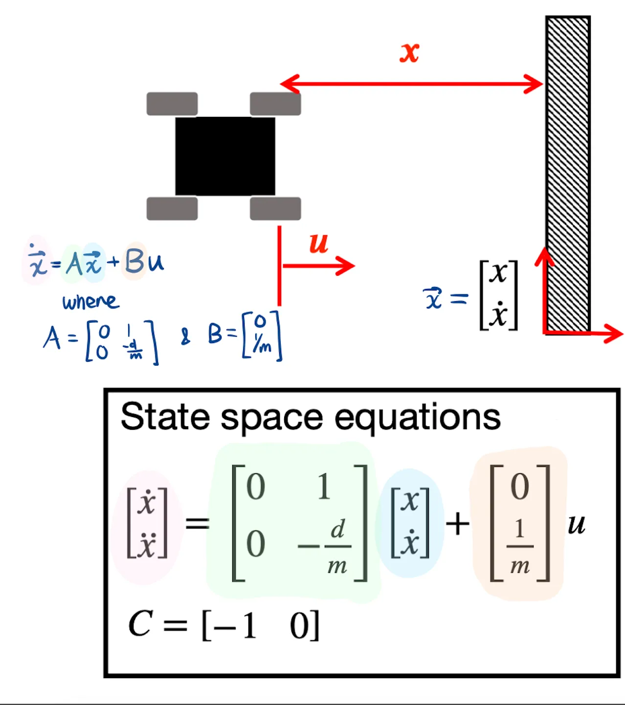 State Space Equations from lecture slide