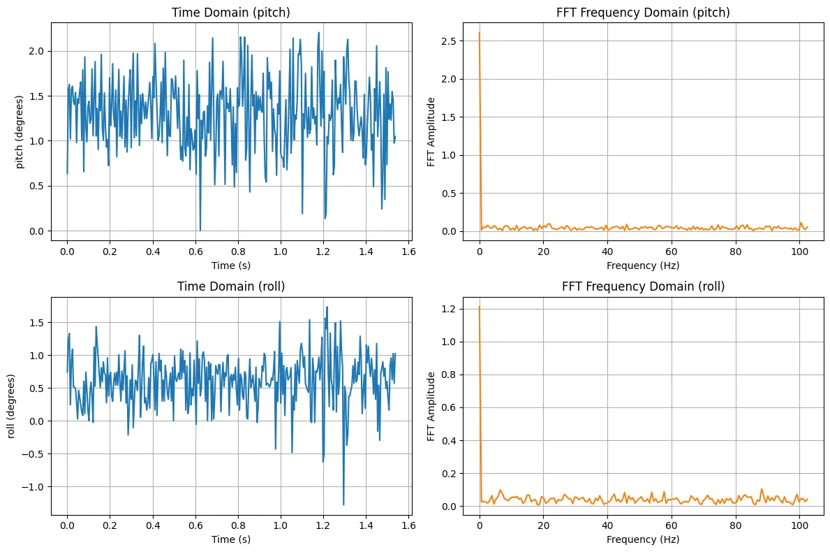 Still IMU pitch and roll FFT 