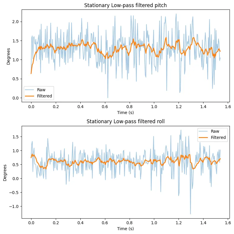 Still IMU pitch and roll lps 