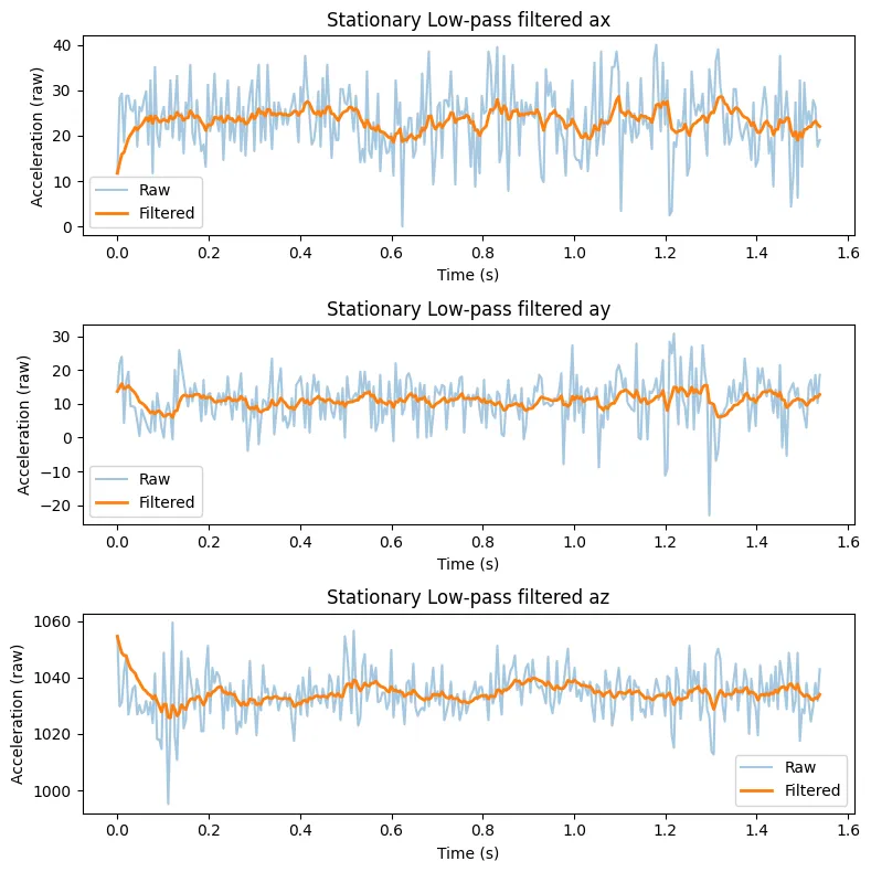 Still IMU raw readings lps 