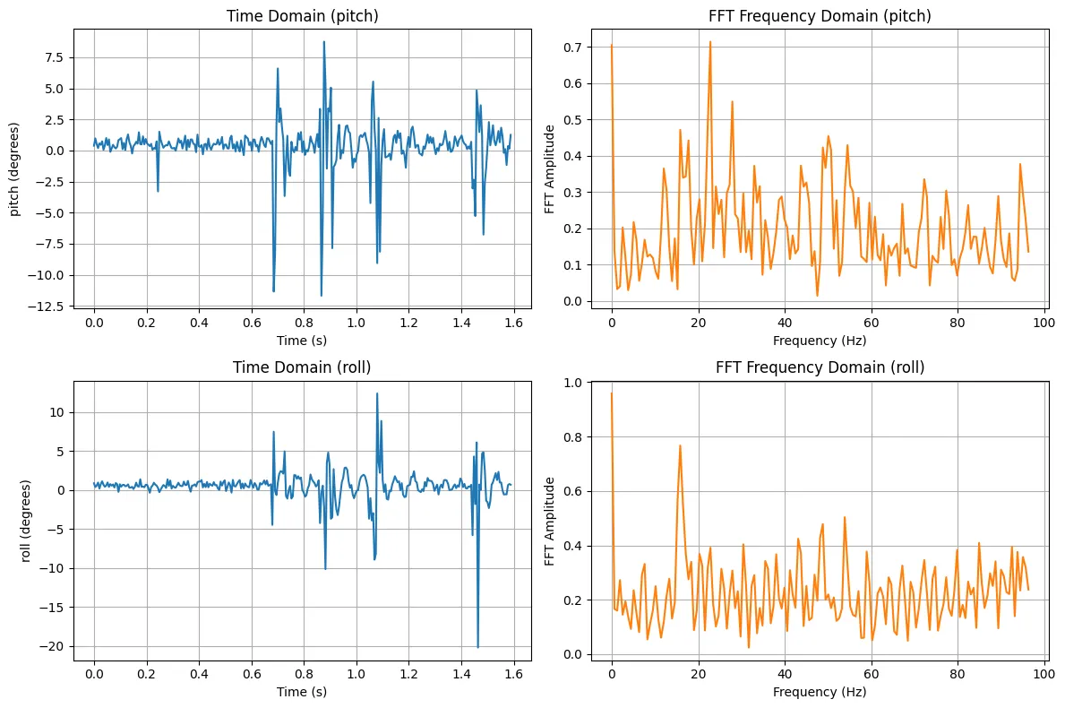 Vibrational pitch and roll FFT 