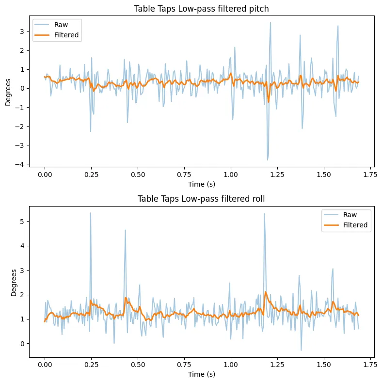 Vibrational pitch and roll FFT 