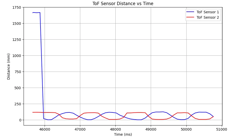 Graph of 2 ToF in parallel, time versus distance