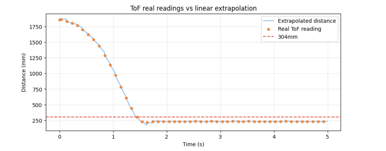 Real ToF vs LPF extrapolation