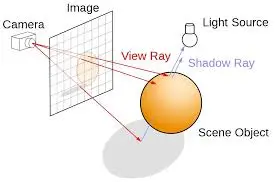 Ray-Tracer Environment